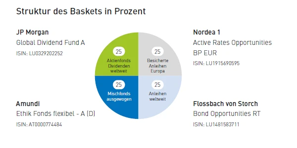 Prozentuale Verteilung des Basket Balance im Kreisdiagramm mit Prozentwerten