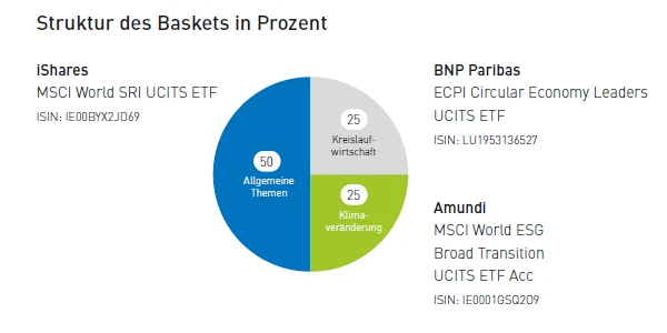 Prozentuale Verteilung des Basket ETF im Kreisdiagramm mit Prozentwerten