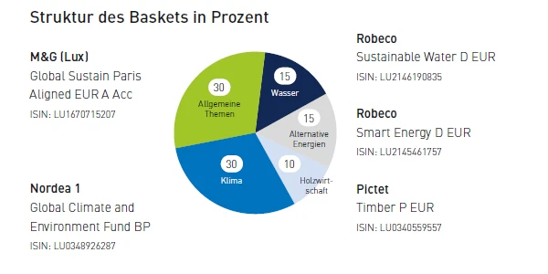 Prozentuale Verteilung des Basket Select im Kreisdiagramm mit Prozentwerten