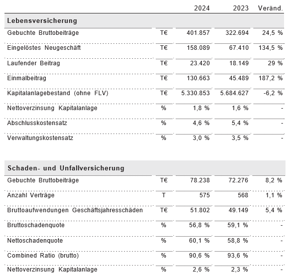 Geschäftsergebnis Tabelle 2024/2023