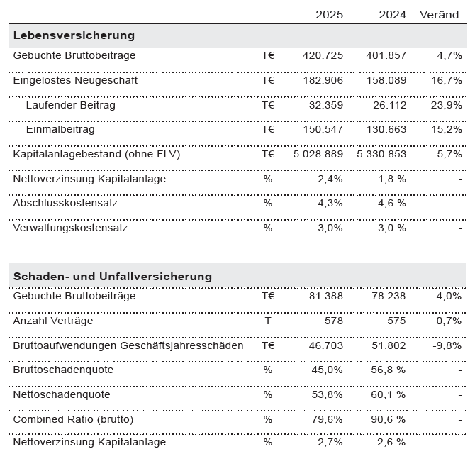 Geschäftsergebnis Tabelle 2025/2024